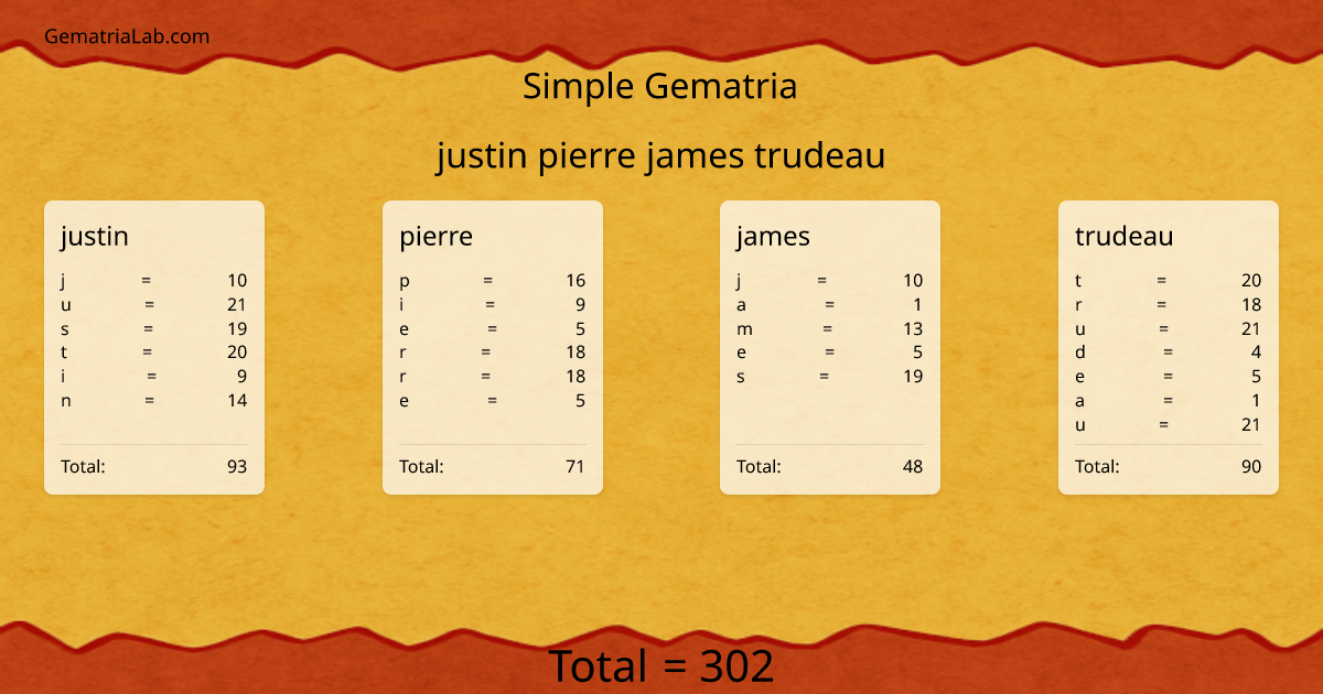 justin pierre james trudeau in simple Gematria